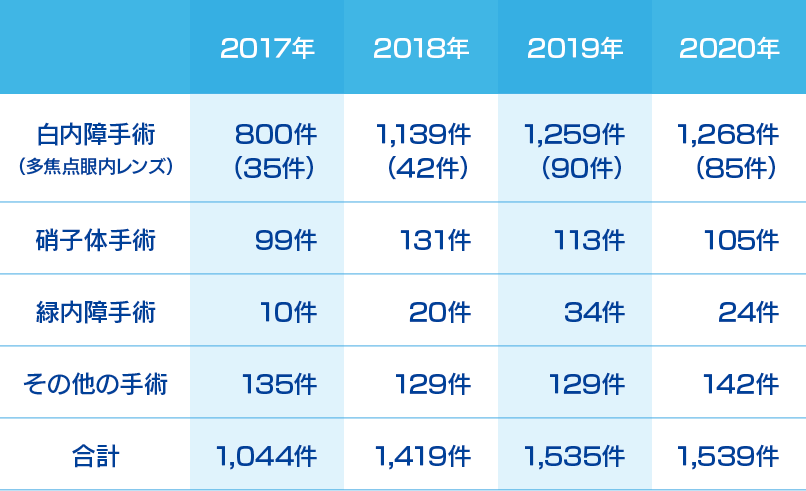 手術件数